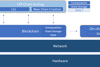 Demystifying Ethereum Scaling Solutions — Rollups, Sharding