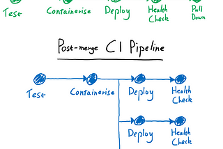 Drawing of CICD pipeline with many elements of: test, containerise, deploy, health check, pull down