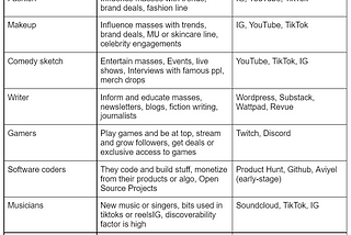 Table for creators and where they publish content