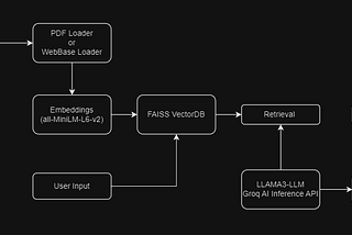 Build Your Own AI Chatbot using LLAMA3 | by Chanuaravind | Medium