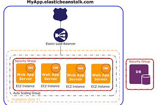 Elastic Beanstalk
