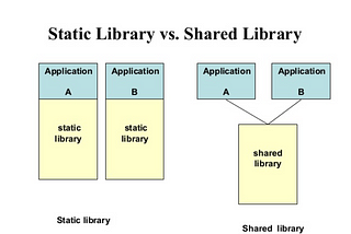 Static vs. Dynamic(Shared) Libraries