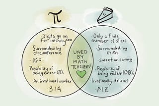 We explore the Venn diagram for this year’s Pi Day, influencing art, design, architecture, and UX design, while also providing a fun and insightful way to form connections (image source: Eureka Maths)