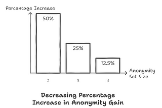 Diminishing Returns of Anonymity Sets