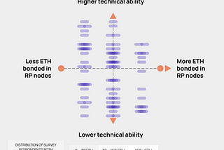 How node operator experience insights can help Rocket Pool continue to enhance the security of…