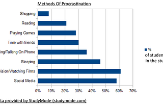 Procrastination In The Online World