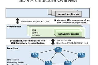 SDN Benefits. Simplified.