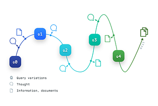 A visualization the information seeking process of berrypicking