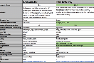 Ambassador gateway vs Istio gateway comparison matrix