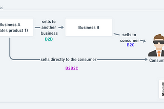 Salesforce Commerce Cloud — What Is B2B & B2C? (Do You Know Article Series #2)