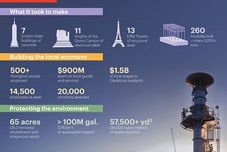 Curtis Island LNG Completed [Infographic]