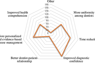 Patients showed a positive attitude towards the use of AI in dentistry