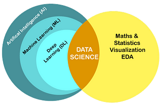 Artificial Intelligence vs Machine Learning vs Deep Learning vs Data Science — everything you need…