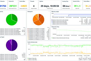 Monitoring Unbound on Pfsense with Zabbix