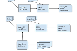 Model generation and skills’ processing