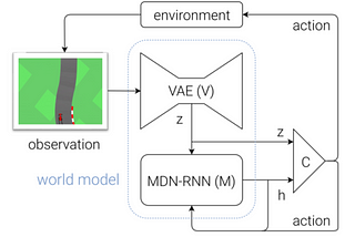 World models — a reinforcement learning story
