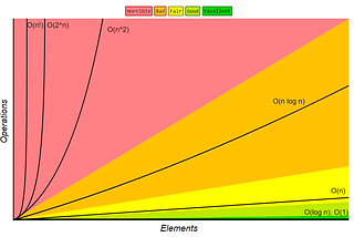 Format and complexity algorithm data type in redis