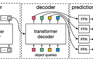 Paper Review — End-to-End Detection With Transformers