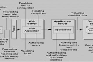 Introduction to Security Architecture Review