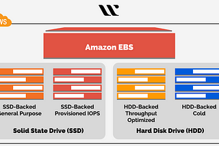 AWS Elastic Block Store (EBS)