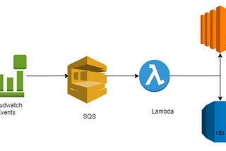 Cost Optimization on AWS