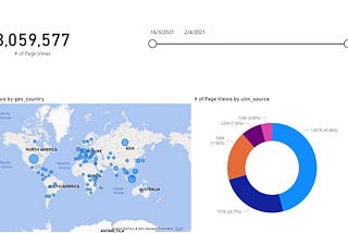 Final Power BI Report using Push dataset.