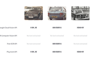 Comparing the Top Computer Vision APIs for OCR