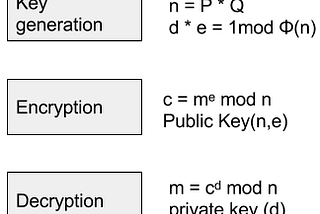 Cryptography in E-Voting