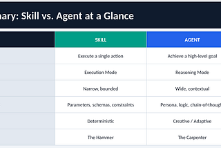 Why Your AI “Agent” is Actually Just a Skill: Agent V/s Skill