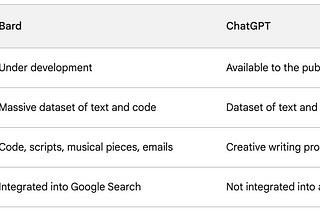 A quick comparison of Bard & ChatGPT