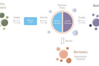 The decentralized borrowing — next generation of loan?