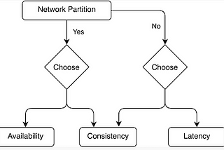 PACELC Theorem & Distributed Databases