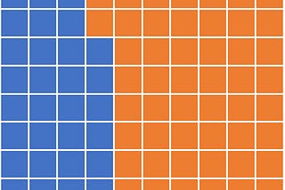 Waffle chart, that is a 10 x 10 grid of colored blocks showing the population of the USA which is 100 blocks, then the working age population which fills 61 blocks and the proportion of people who work for Walmart that fills one block