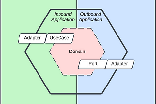 My flavour of Hexagonal Architecture