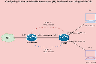 [EP.33] Configuring VLANs on MikroTik RouterBoard (RB) Product without using Switch Chip