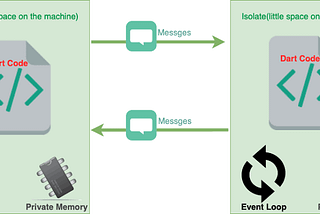 Async Vs Isolates in flutter