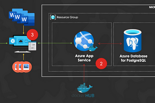 Managed Wiki deployment using Azure App Service (Docker-based) and Azure PostgreSQL