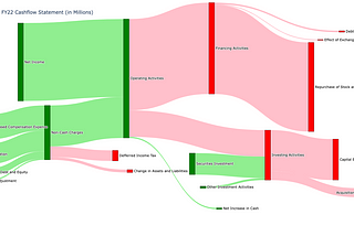 Using Sankey Chart for Financial Reports