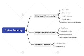 How do I get Started in Cyber Security?