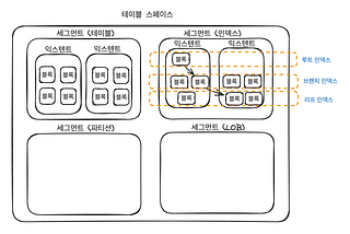 SQL 동작 원리와 캐싱 그리고 I/O