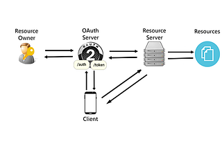 Memahami OAuth 2.0 (API Security)