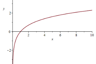 Powers and the exponential function