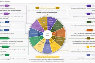 Policies and Roadmap for the Diffusion of Service Design —  Korea Institute of Design Promotion…