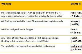 Verilog Reg Datatype