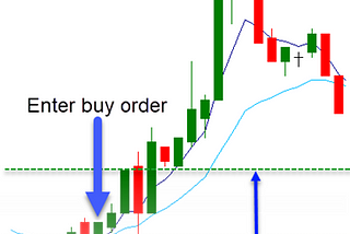 An Example — The Moving Average Crossover Strategy (Part 2 of 2)