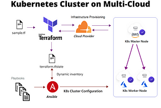 Kubernetes Cluster on Multi-Cloud using Terraform and Ansible