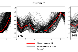 Indonesian Rainfall Pattern Classification using Time Series K-means