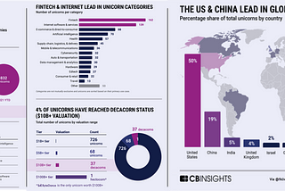 An Overview of the fast-growing Global Unicorn Club
