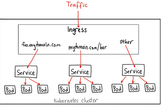 Exposing your application to the public (Ingress)