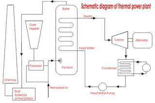 Line diagram of Tharmal power plant